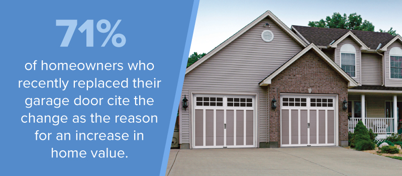 71% of homeowners who recently replaced their garage door cite the change as the reason for an increase in home value