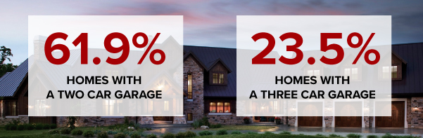 61.9% of homes have a two car garage while 23.5% of homes have a three car garage