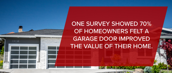 One survey showed that 70% of homeowners felt a garage door improved the value of their home.