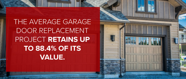 The average garage door replacement project retains up to 88.4% of its value.